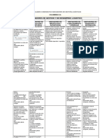 Evidencia 10.3 Cuadro Comparativo Indicadores de Gestión Logísticos