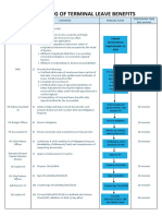 Citizens Charter Processing of Terminal Leave Benefits