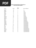 A Listing of The Expected Electron Configurations For