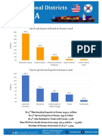 Top IA-4th Export of Goods To Korea in 2016