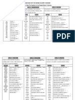 Blooms Taxonomy Guide Lines