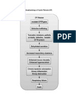 Pathophysiology of Cystic Fibrosis