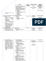 Specific Objectives Content Time Allotment Teaching Strategies Evaluative Measures