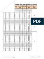 No. of Blows DCP Scale Reading (CM) Penetration/ Blow (MM) Cumulative Penetration (MM) CBR Value (%) Cumulative Penetration (CM) Layer Thickness (MM)