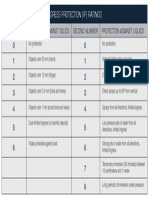 Ingress Protection (Ip) Ratings: First Number Protection Against Solids Second Number Protection Against Liquids