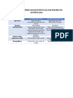 Comparison Between Osteoarthritis