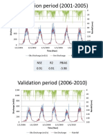 Calibration Period (2001-2005) : NSE R2 Pbias 0.91 0.91 - 3.98