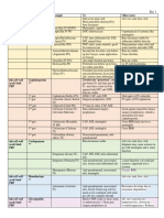 Pharm I - Abx Chart