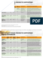 Major Road and Housing Projects in Kuwait