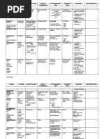 Disease Synoynm Causative Agent Mode of Transmission Pathognomonic Sign Diagnostic Exam Treatment NSG Intervention