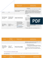 Experiment Variables Examples of IV, DV, CV