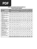 Sachivalayam Results