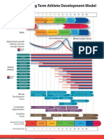 Swimming Long Term Athlete Development Model: Female