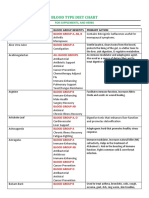 Blood Type Diet Chart