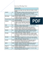 CHART - Essential Oil Complimentary Blending Chart - LEGAL PDF