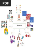 Mapa Mental Neumonía