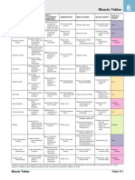 Muscle Tables of The Upper Extremities From Netter's