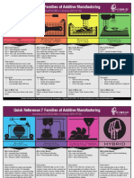 7 Families of 3d Printing by Hybrid v11 2p