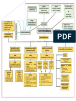 MAPA CONCEITUAL - Toxicodinâmica