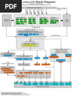 Linux Io Stack Diagram v0.1