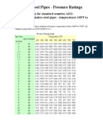 Stainless Steel Pressure Rating