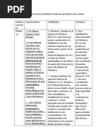 Cuadro Comparativo Sobre Los Sistemas Operativos