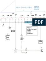 Linea de Tiempo Periodo Oligarquico Liberal