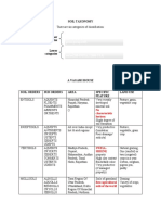 Soil Taxonomy Shalu