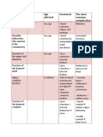 Fractures of Upper Limb