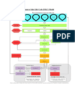 E-Commerce Sales Life Cycle (ESLC) Model