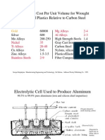 Approximate Cost Per Unit Volume For Wrought Metals and Plastics Relative To Carbon Steel