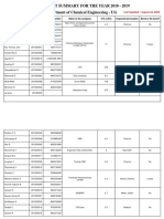 Placement Summary For The Year 2018 - 2019 Department of Chemical Engineering - UG