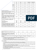 FWTX, CWTX and CGTX (Points To Remember and Tax Rates)