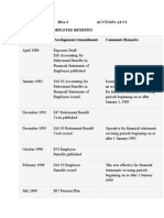 Timeline of IAS 19 - Employee Benefits