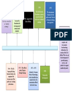 Timeline IIA