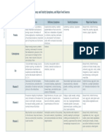 Appendix C: Nutrient Chart - Function, Deficiency and Toxicity Symptoms, and Major Food Sources