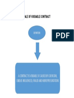 A Contract Is Voidable If Caused by Coercion, Undue Influenced, Fraud and Misrepresentation