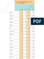 District/Season-wise Estimated Milk Production of Buffaloes in Tamil Nadu