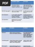 Fillers: Additive Function/ Types Examples