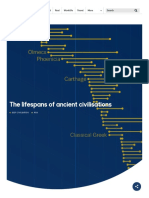 BBC Future - The Lifespans of Ancient Civilisations Compared