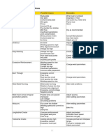 Welding Troubleshooting & Remedies - pdf1 PDF