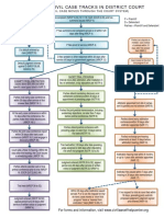 Map of The Civil Case Tracks in District Court: Start