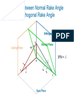 Normal Rake Angle