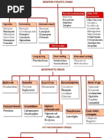 Classification of Drugs