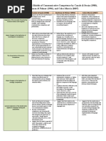 Features of The Different Models of Communicative Competence by Canale & Swain (1980), Bachman & Palmer (1996), and Celce-Murcia (2007)