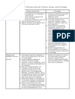 SK Officials Duties and Responsibilities