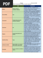 Filosofía. ACT 2. Elabora Un Cuadro Comparativo