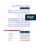 Key Figures (Euros, Thousands) - Source: Annual Reports 2005-2013