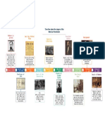 Timeline About The Stages of The Mexican Revolution