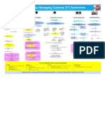 Algorithms For Managing Common STI Syndromes